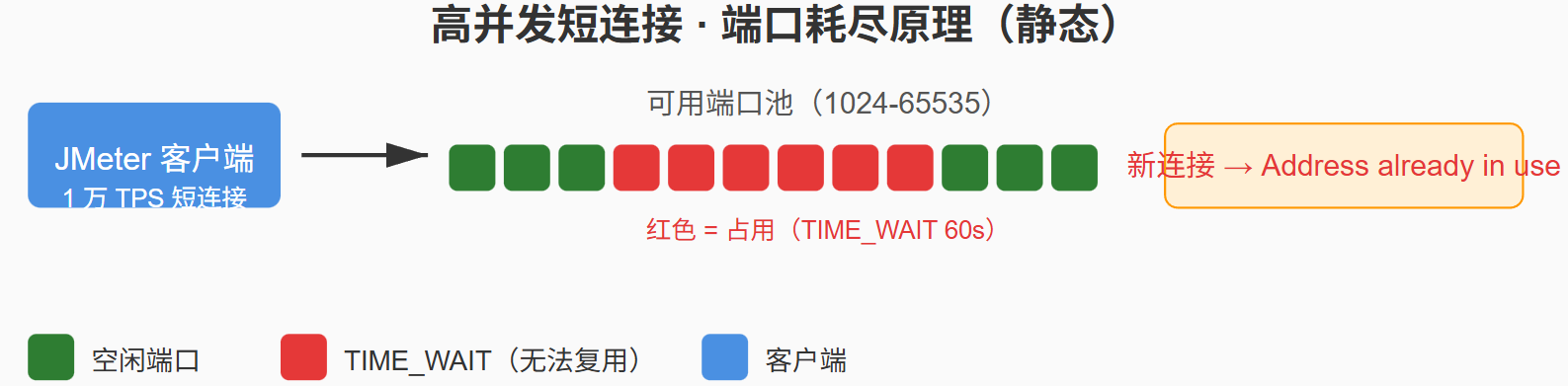 Jmeter测试时为什么会出现地址被占用（Address already in use）？