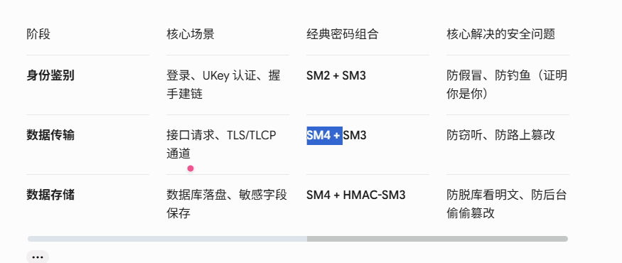 理解国密算法三剑客：SM2、SM3、SM4
